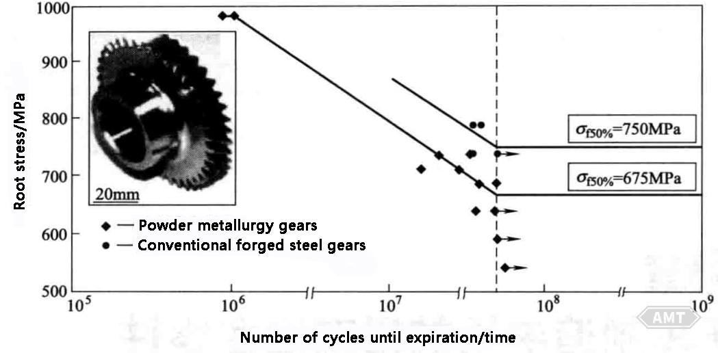 4-28 The SN curve of gears measured on a paired gear test rig.jpg